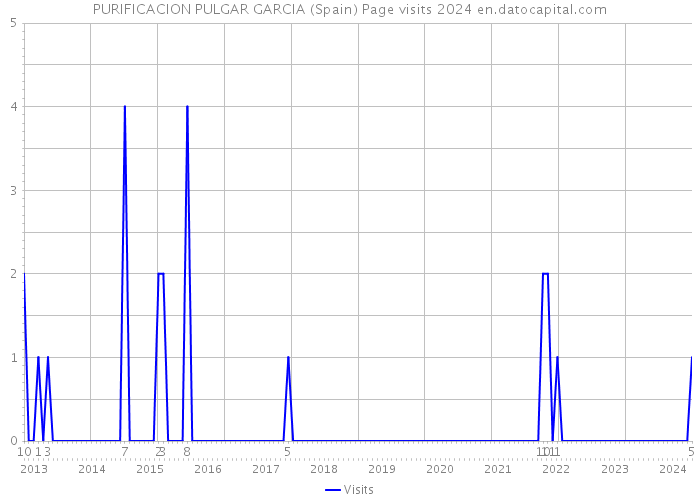 PURIFICACION PULGAR GARCIA (Spain) Page visits 2024 