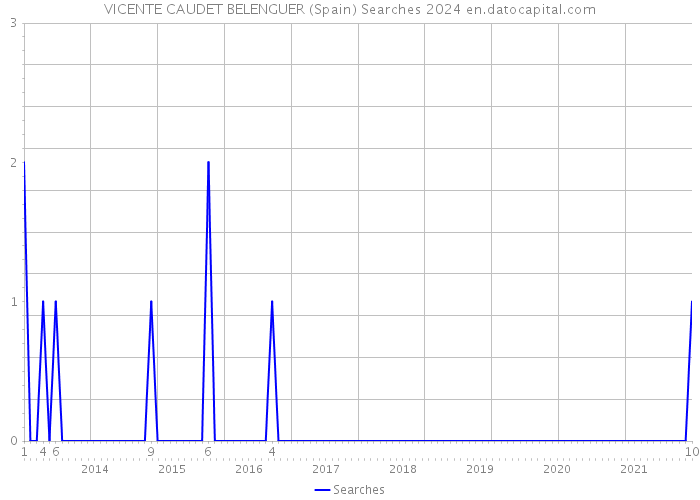VICENTE CAUDET BELENGUER (Spain) Searches 2024 