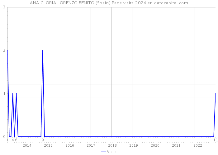 ANA GLORIA LORENZO BENITO (Spain) Page visits 2024 