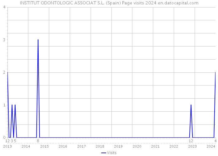 INSTITUT ODONTOLOGIC ASSOCIAT S.L. (Spain) Page visits 2024 