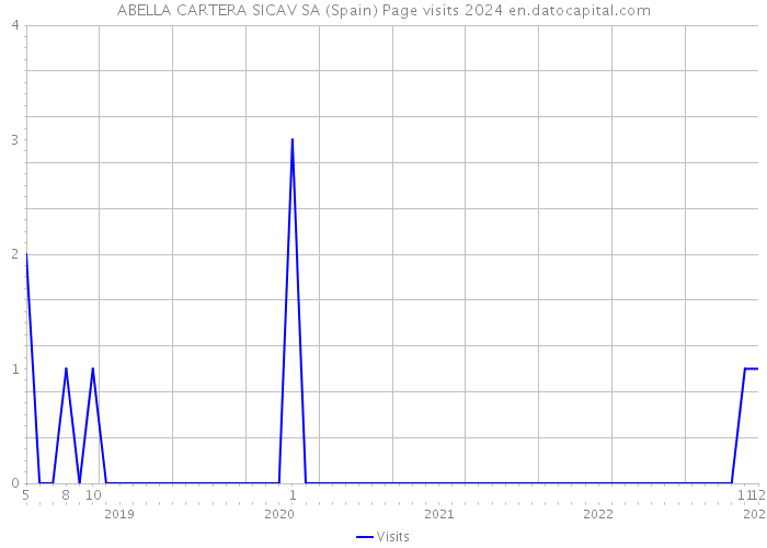 ABELLA CARTERA SICAV SA (Spain) Page visits 2024 