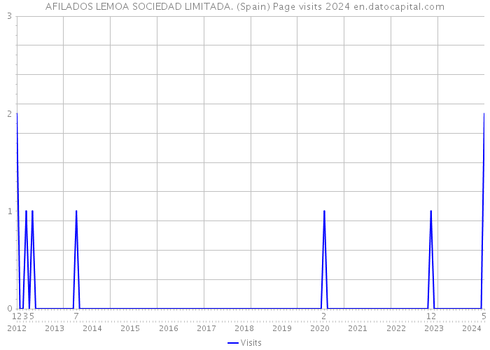 AFILADOS LEMOA SOCIEDAD LIMITADA. (Spain) Page visits 2024 