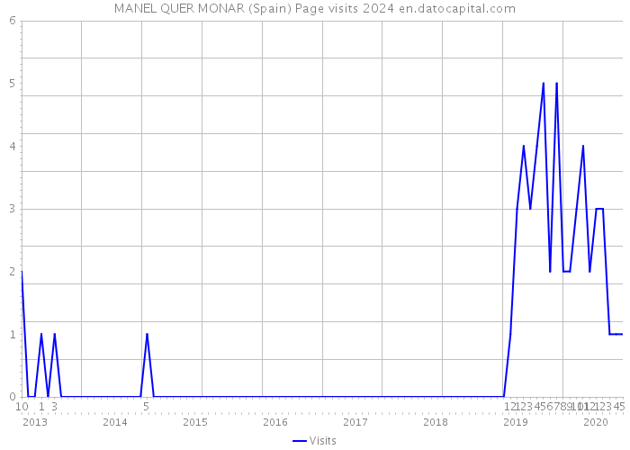 MANEL QUER MONAR (Spain) Page visits 2024 