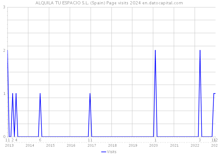 ALQUILA TU ESPACIO S.L. (Spain) Page visits 2024 