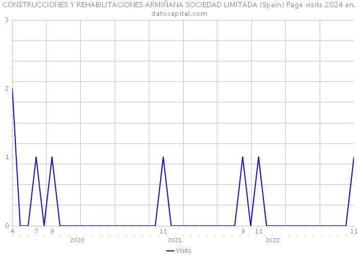 CONSTRUCCIONES Y REHABILITACIONES ARMIÑANA SOCIEDAD LIMITADA (Spain) Page visits 2024 