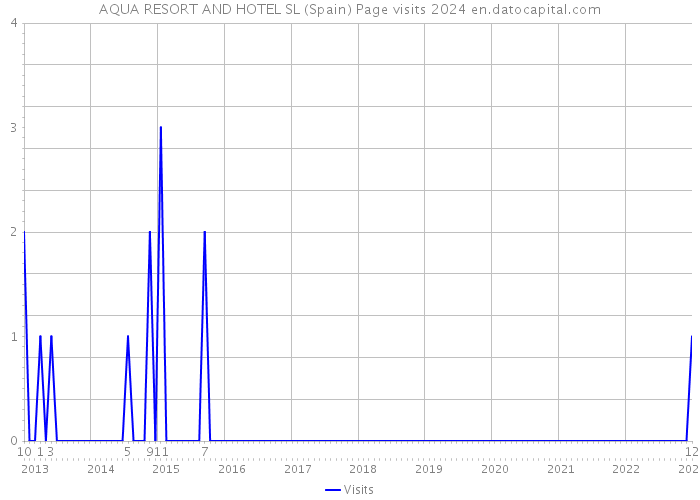 AQUA RESORT AND HOTEL SL (Spain) Page visits 2024 