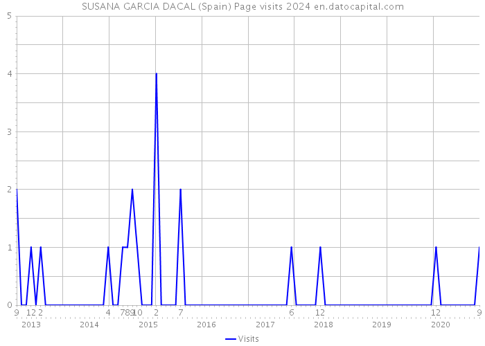 SUSANA GARCIA DACAL (Spain) Page visits 2024 