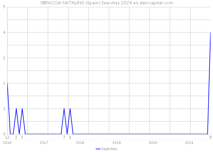 SBRACCIA NATALINO (Spain) Searches 2024 