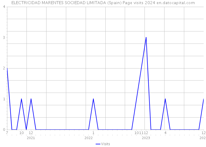 ELECTRICIDAD MARENTES SOCIEDAD LIMITADA (Spain) Page visits 2024 