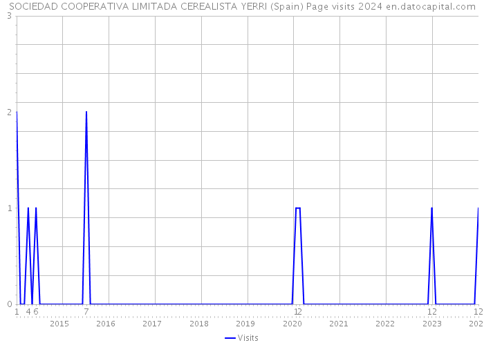 SOCIEDAD COOPERATIVA LIMITADA CEREALISTA YERRI (Spain) Page visits 2024 