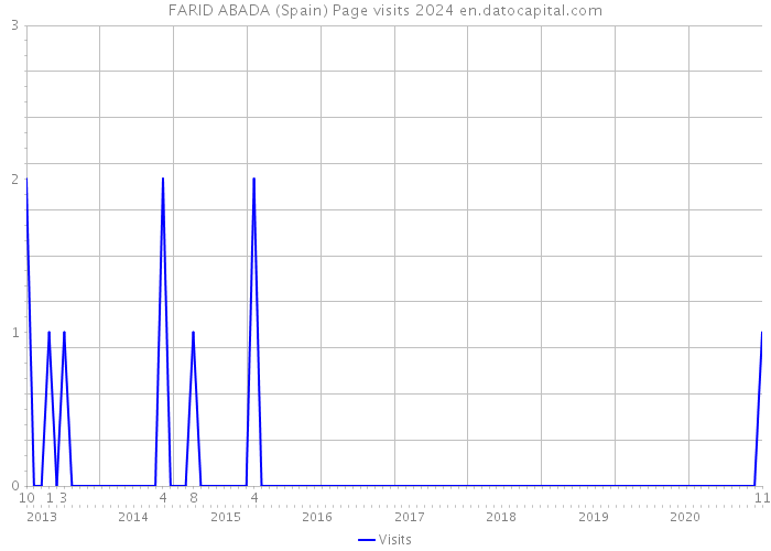 FARID ABADA (Spain) Page visits 2024 