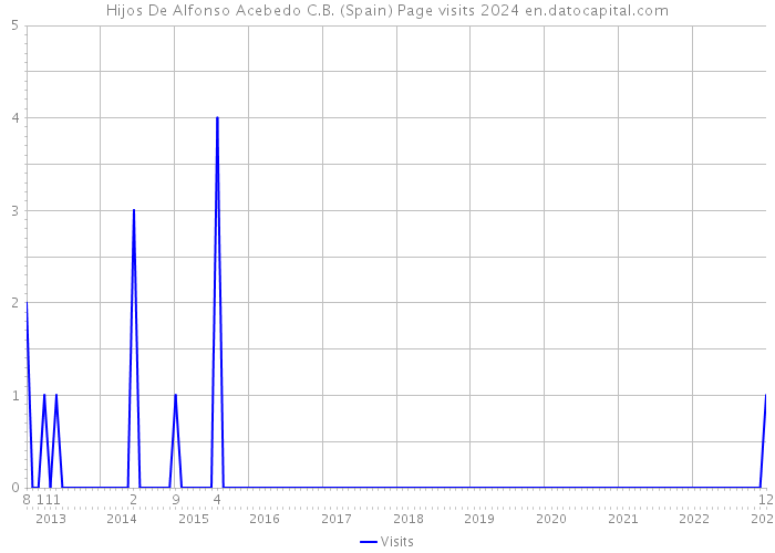 Hijos De Alfonso Acebedo C.B. (Spain) Page visits 2024 
