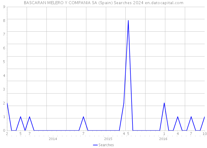 BASCARAN MELERO Y COMPANIA SA (Spain) Searches 2024 