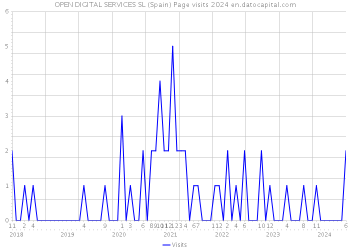 OPEN DIGITAL SERVICES SL (Spain) Page visits 2024 