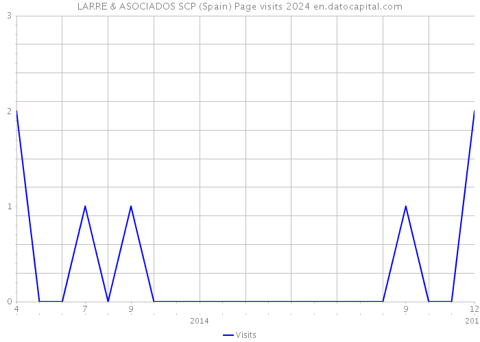 LARRE & ASOCIADOS SCP (Spain) Page visits 2024 