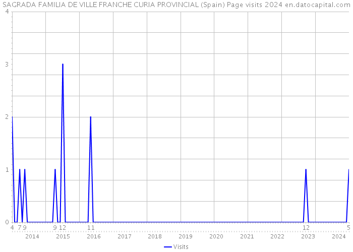 SAGRADA FAMILIA DE VILLE FRANCHE CURIA PROVINCIAL (Spain) Page visits 2024 