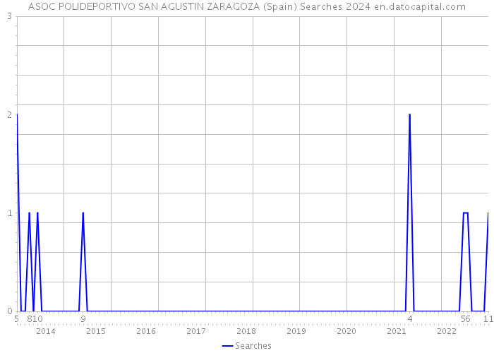 ASOC POLIDEPORTIVO SAN AGUSTIN ZARAGOZA (Spain) Searches 2024 