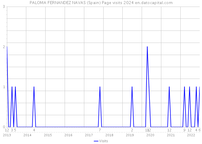PALOMA FERNANDEZ NAVAS (Spain) Page visits 2024 