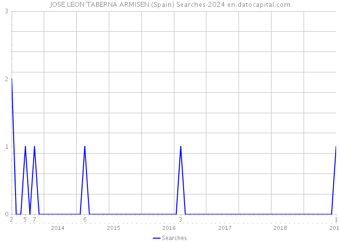 JOSE LEON TABERNA ARMISEN (Spain) Searches 2024 