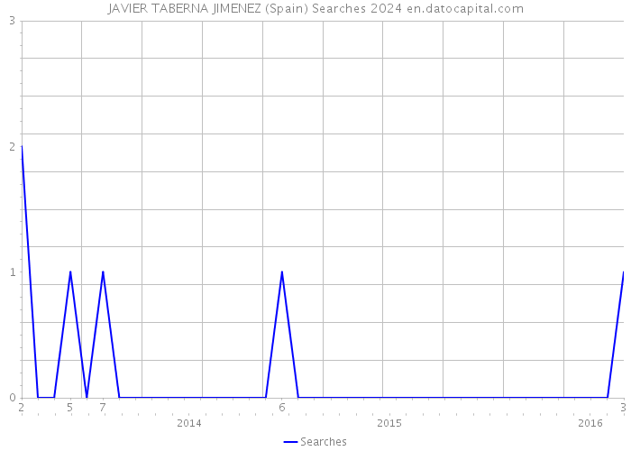 JAVIER TABERNA JIMENEZ (Spain) Searches 2024 