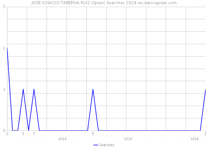 JOSE IGNACIO TABERNA RUIZ (Spain) Searches 2024 