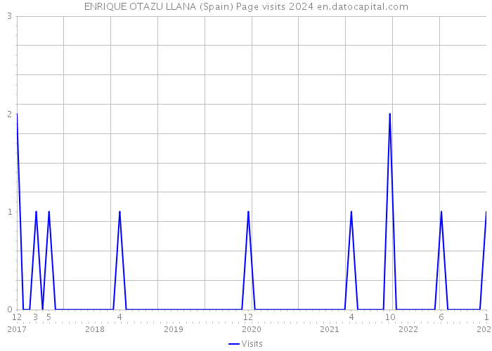 ENRIQUE OTAZU LLANA (Spain) Page visits 2024 