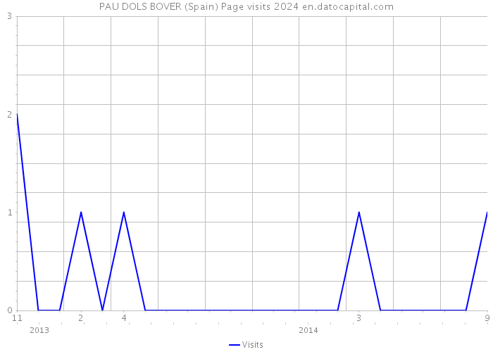 PAU DOLS BOVER (Spain) Page visits 2024 