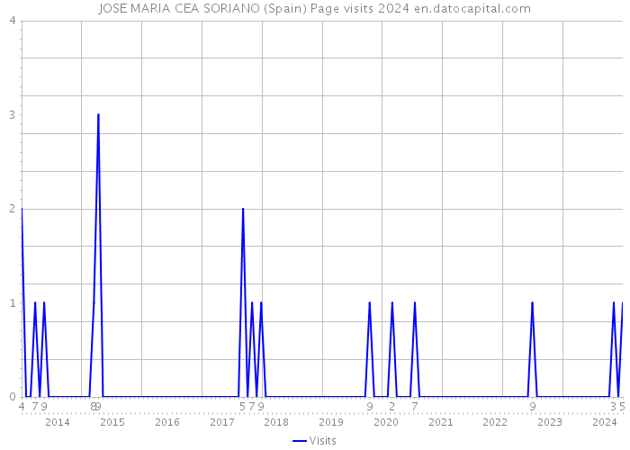 JOSE MARIA CEA SORIANO (Spain) Page visits 2024 