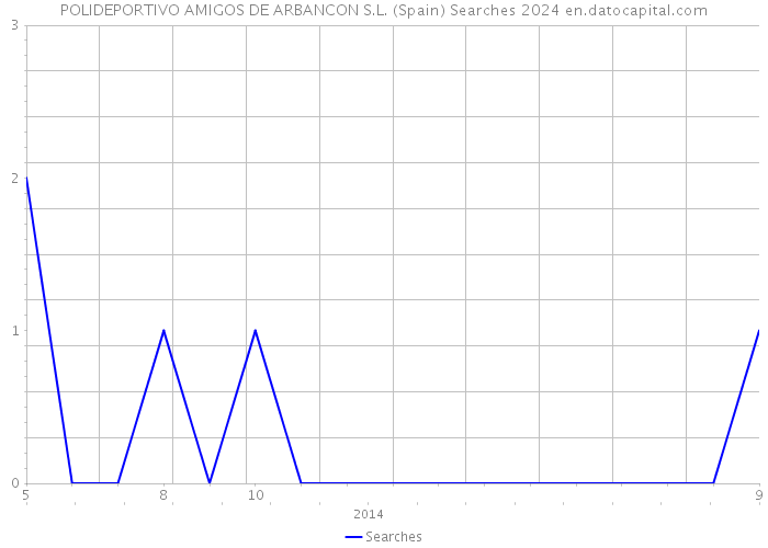POLIDEPORTIVO AMIGOS DE ARBANCON S.L. (Spain) Searches 2024 