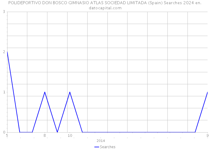 POLIDEPORTIVO DON BOSCO GIMNASIO ATLAS SOCIEDAD LIMITADA (Spain) Searches 2024 
