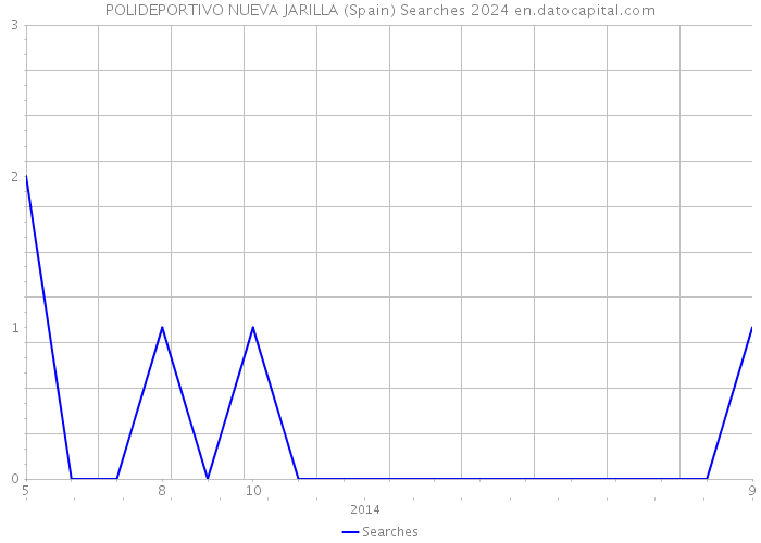 POLIDEPORTIVO NUEVA JARILLA (Spain) Searches 2024 