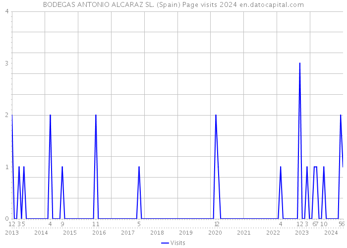 BODEGAS ANTONIO ALCARAZ SL. (Spain) Page visits 2024 