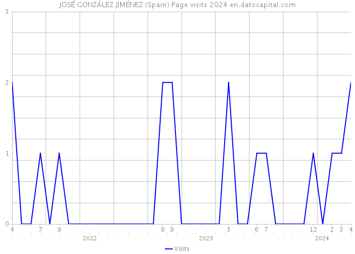 JOSÉ GONZÁLEZ JIMÉNEZ (Spain) Page visits 2024 
