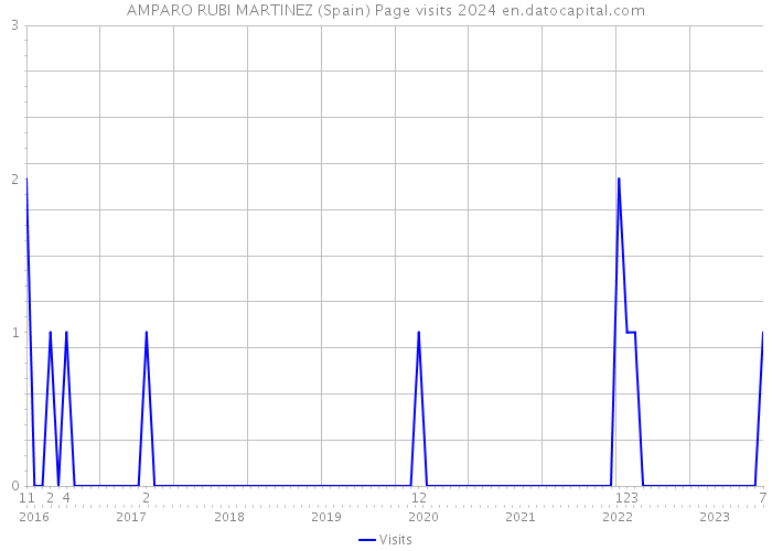 AMPARO RUBI MARTINEZ (Spain) Page visits 2024 