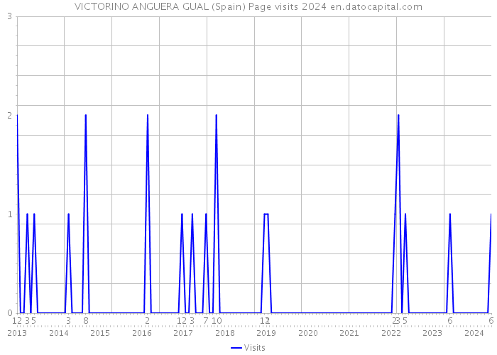 VICTORINO ANGUERA GUAL (Spain) Page visits 2024 