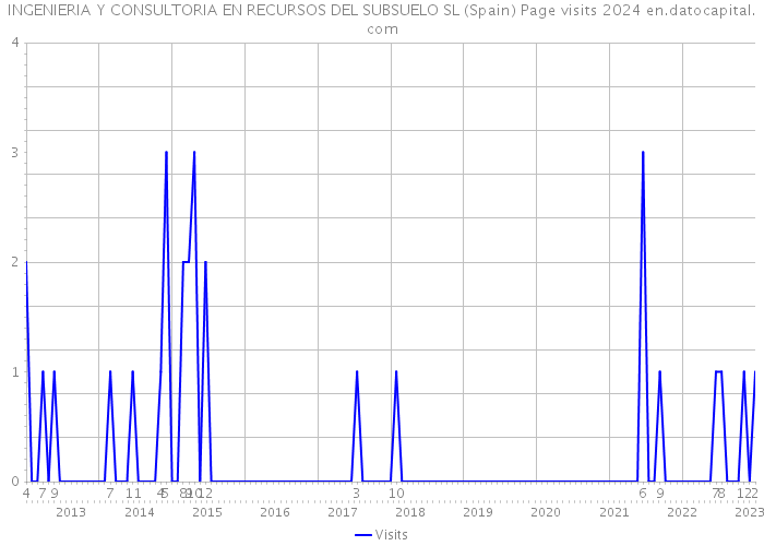 INGENIERIA Y CONSULTORIA EN RECURSOS DEL SUBSUELO SL (Spain) Page visits 2024 