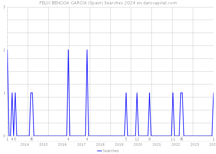 FELIX BENGOA GARCIA (Spain) Searches 2024 