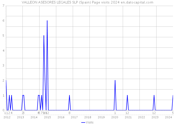 VALLEON ASESORES LEGALES SLP (Spain) Page visits 2024 