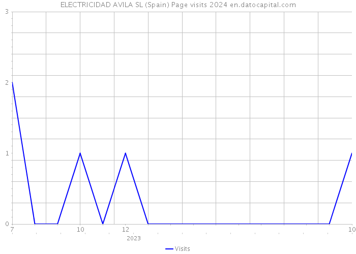 ELECTRICIDAD AVILA SL (Spain) Page visits 2024 