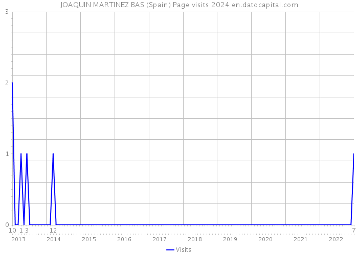 JOAQUIN MARTINEZ BAS (Spain) Page visits 2024 