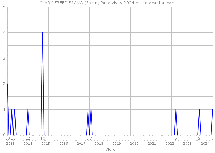 CLARK FREED BRAVO (Spain) Page visits 2024 