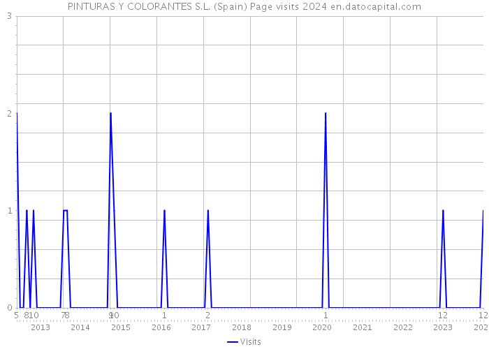 PINTURAS Y COLORANTES S.L. (Spain) Page visits 2024 