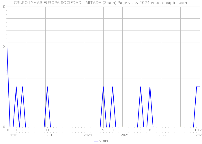 GRUPO LYMAR EUROPA SOCIEDAD LIMITADA (Spain) Page visits 2024 