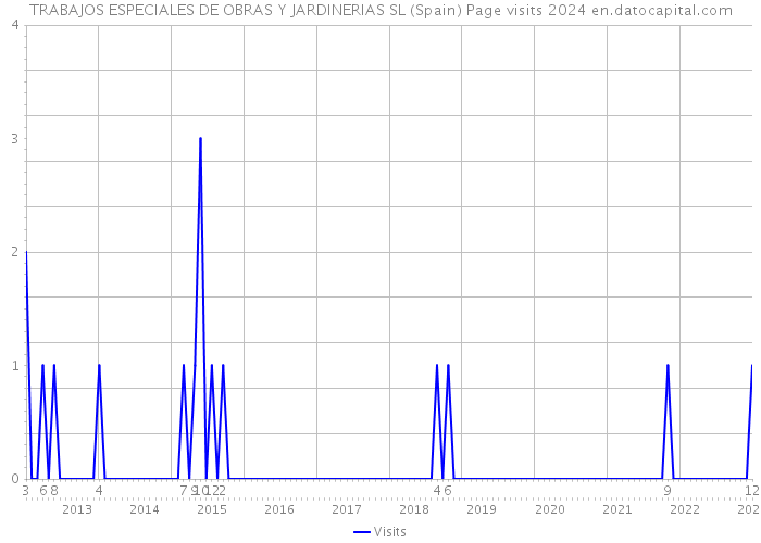 TRABAJOS ESPECIALES DE OBRAS Y JARDINERIAS SL (Spain) Page visits 2024 