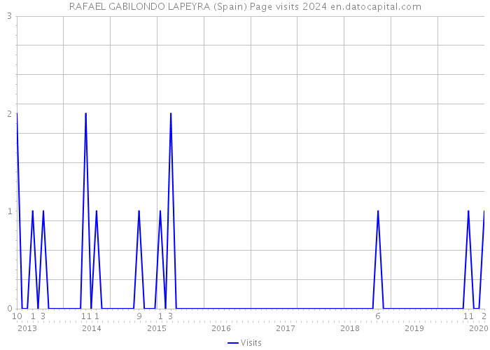 RAFAEL GABILONDO LAPEYRA (Spain) Page visits 2024 