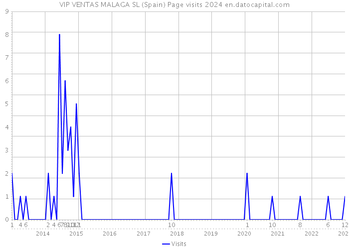 VIP VENTAS MALAGA SL (Spain) Page visits 2024 