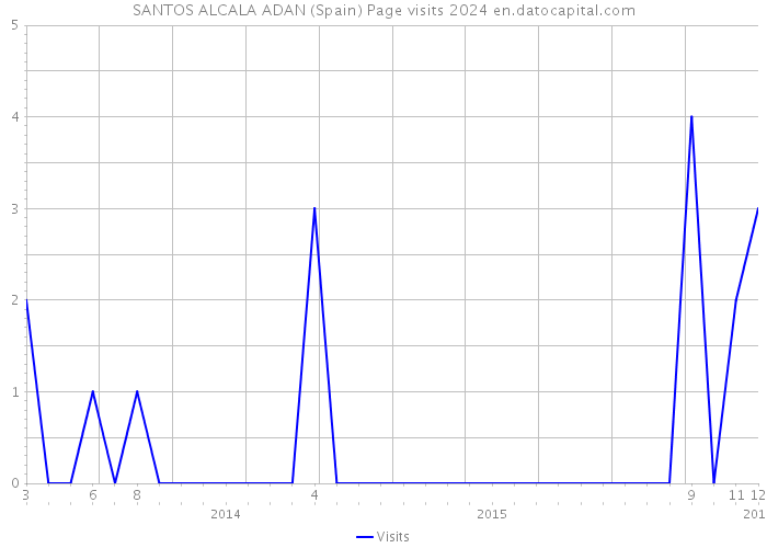 SANTOS ALCALA ADAN (Spain) Page visits 2024 