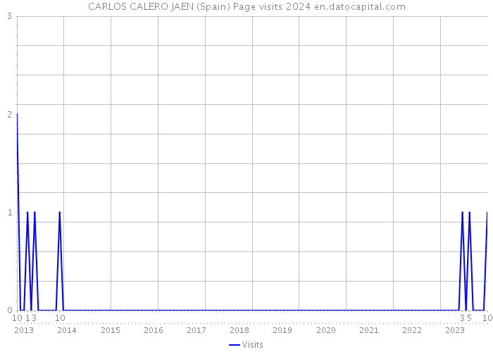 CARLOS CALERO JAEN (Spain) Page visits 2024 