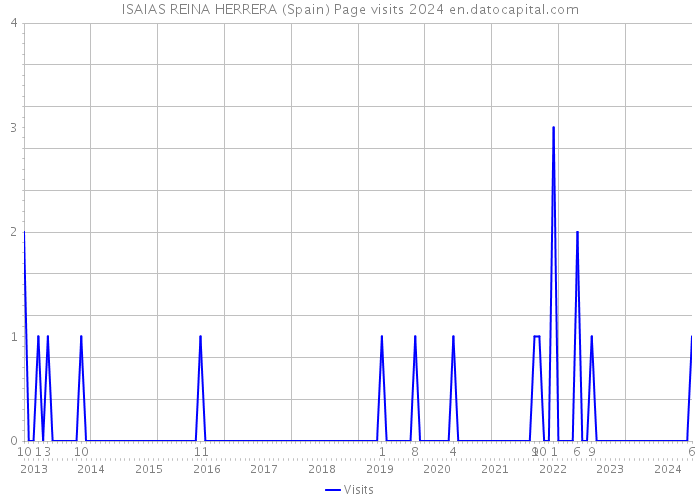 ISAIAS REINA HERRERA (Spain) Page visits 2024 