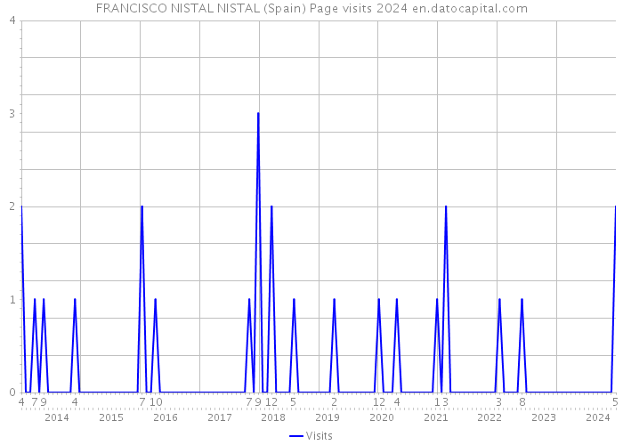 FRANCISCO NISTAL NISTAL (Spain) Page visits 2024 